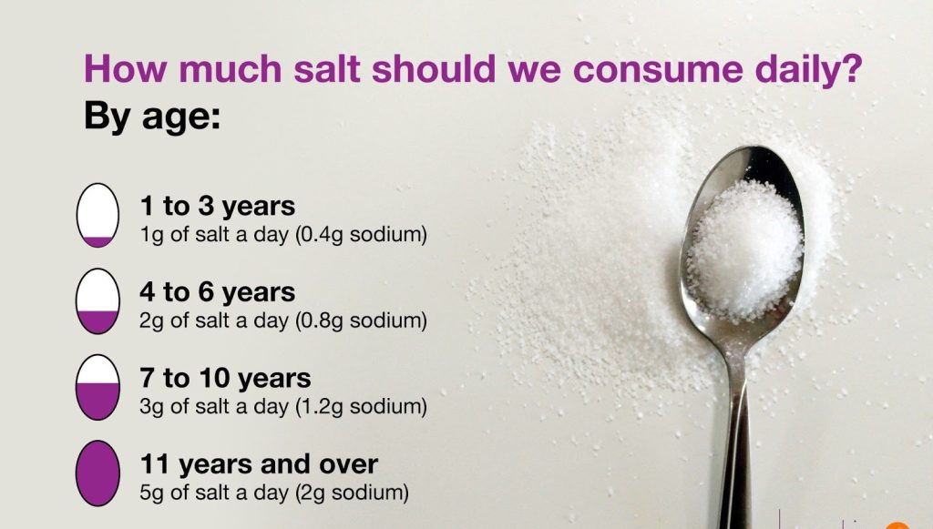 Why Should We Limit How Much Sodium In A Teaspoon Of Salt